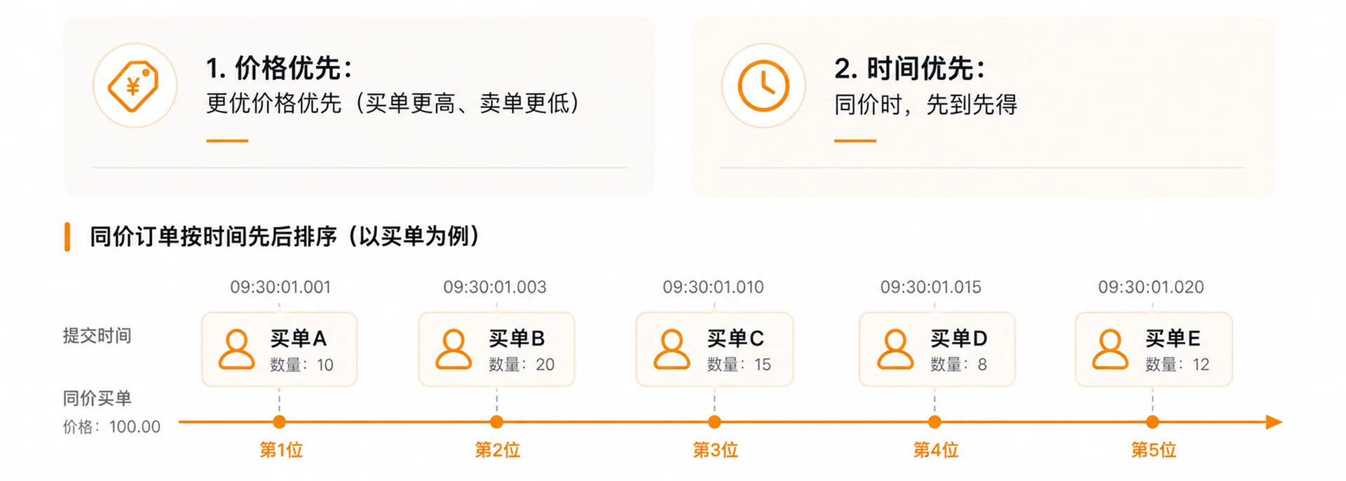 数字资产交易系统是怎么撮合订单的