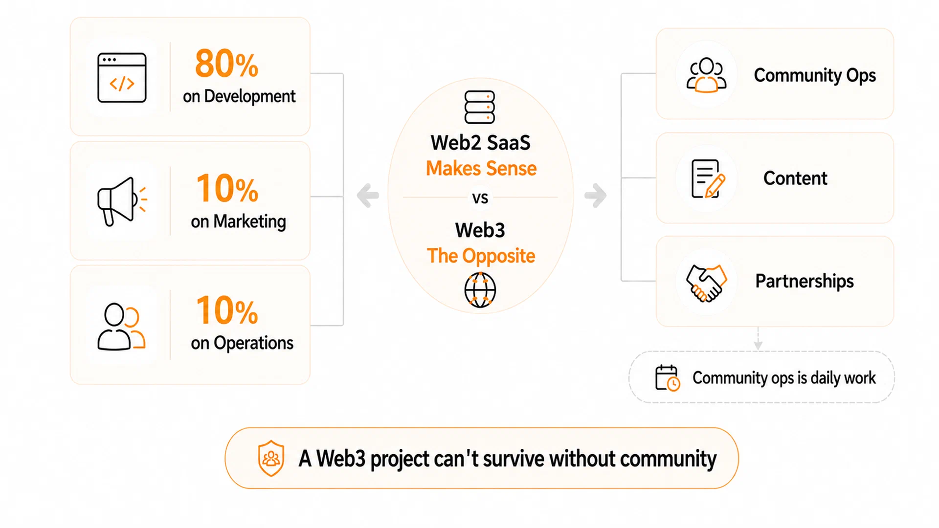 为什么 90% 的 Web3 项目活不过第一年