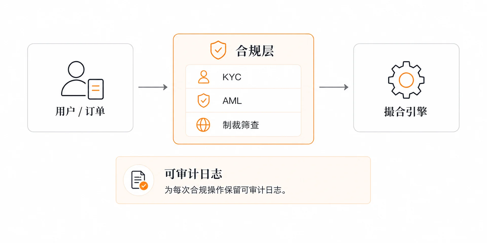 如何从零开始构建加密货币交易所