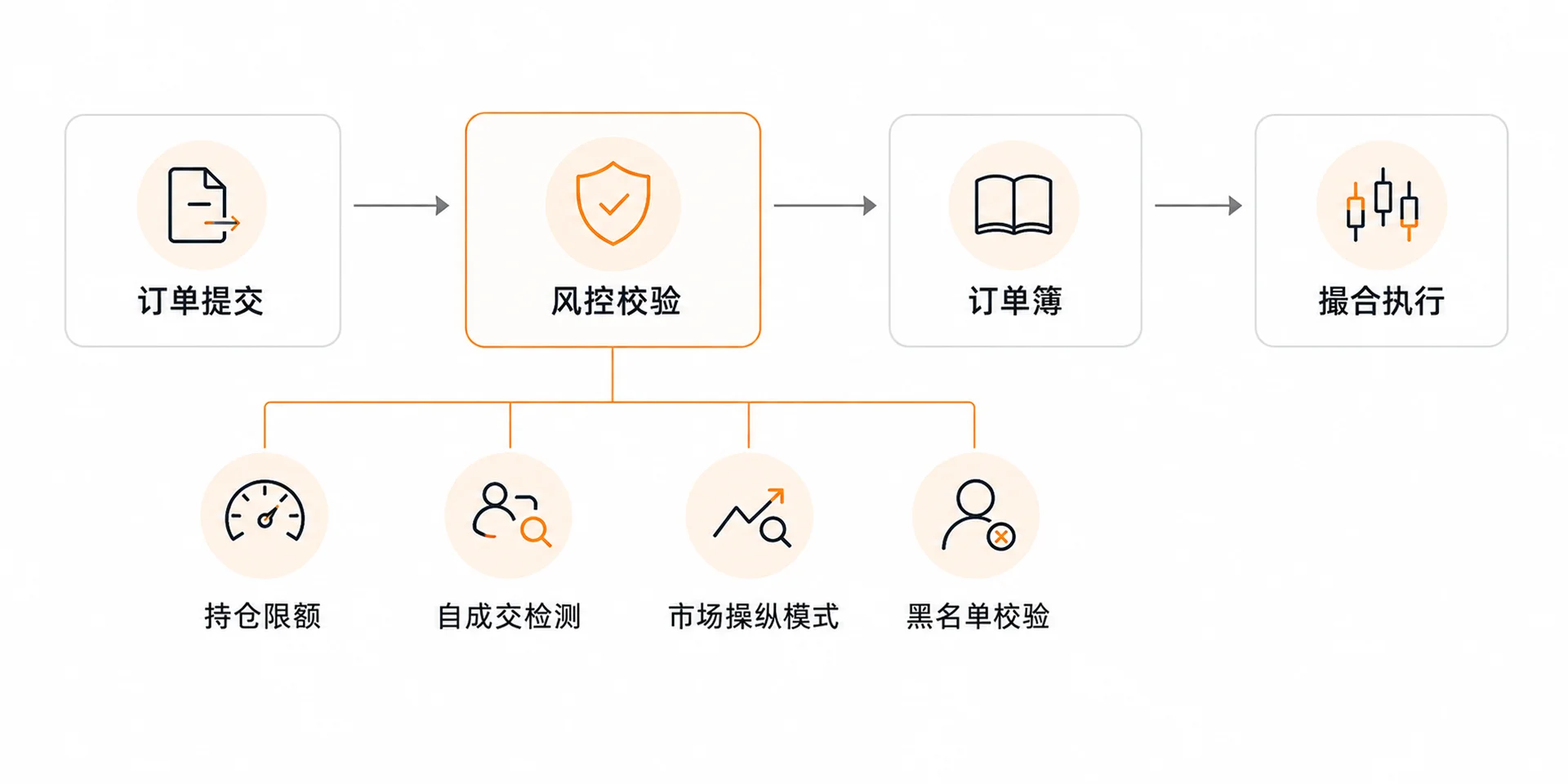 如何从零开始构建加密货币交易所