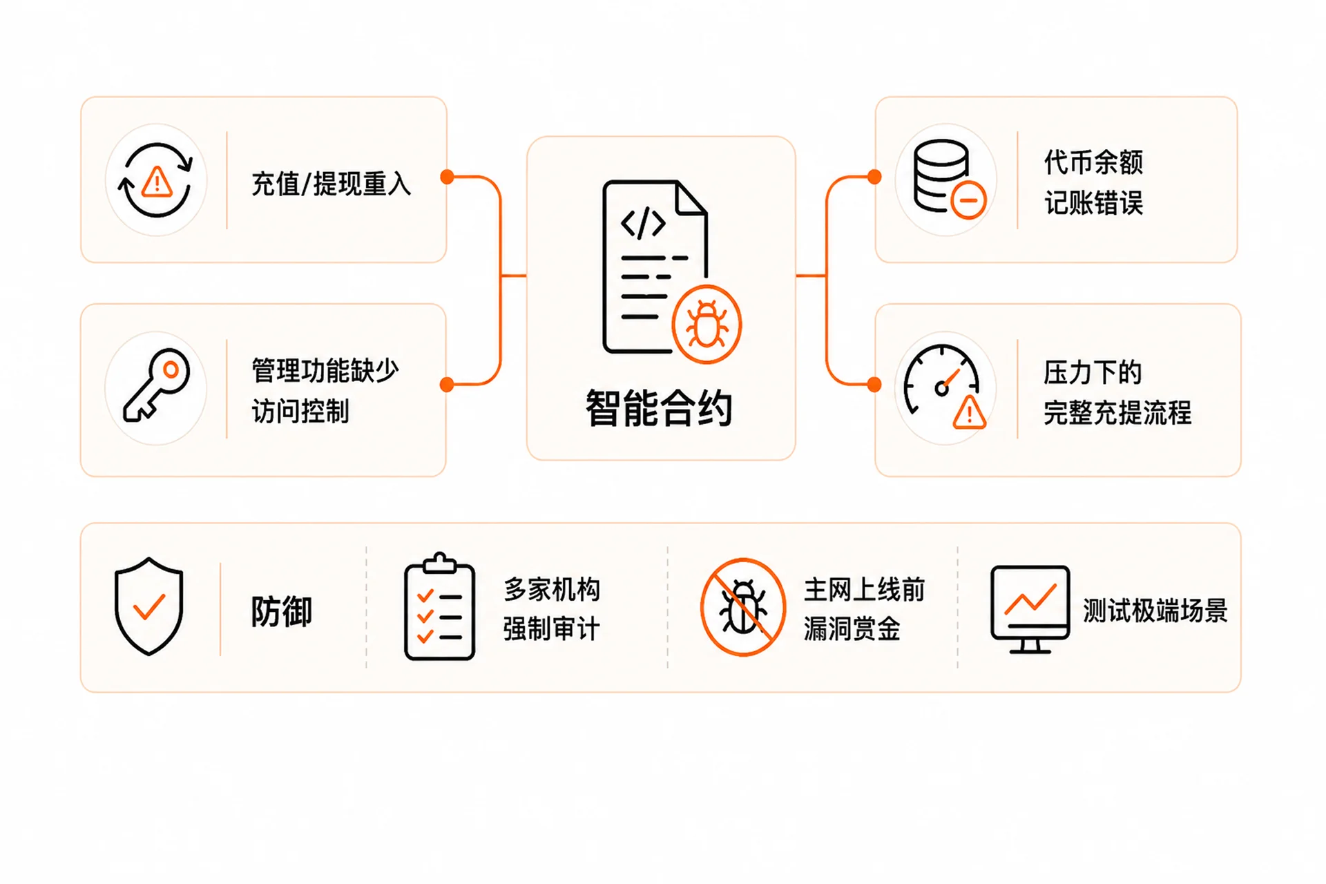 为什么跨链桥总被攻击