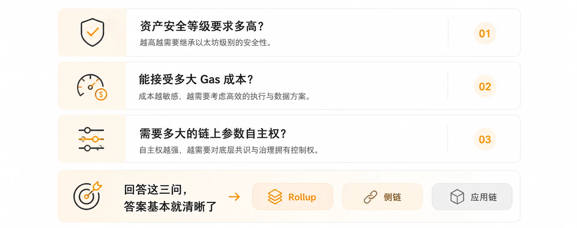 Layer2 vs 侧链 vs 应用链