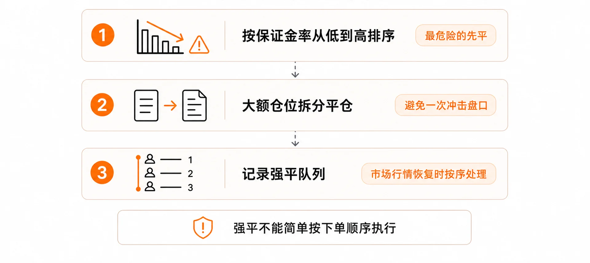 合约交易系统的强平引擎怎么做