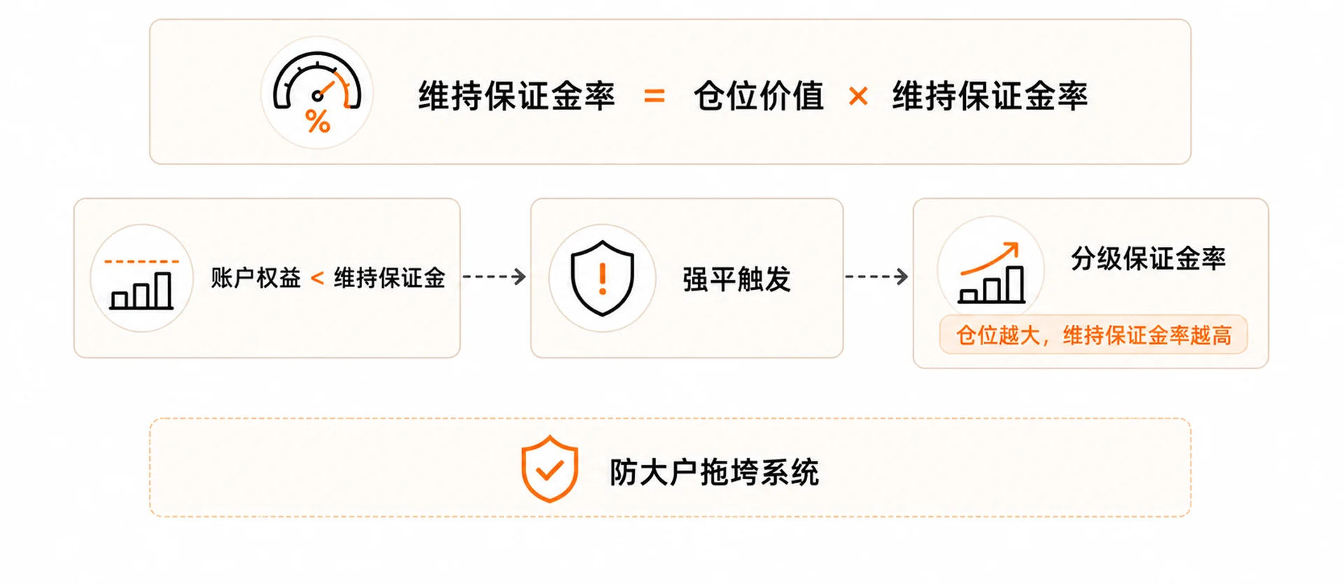 合约交易系统的强平引擎怎么做
