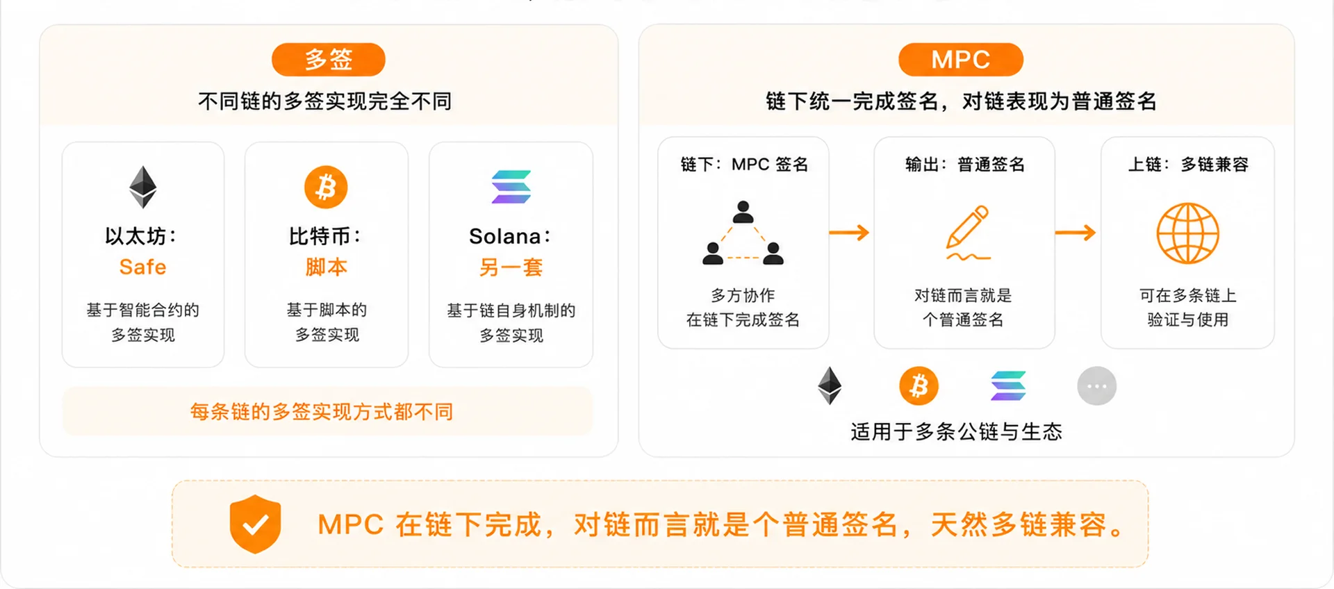 MPC 钱包和多签钱包区别