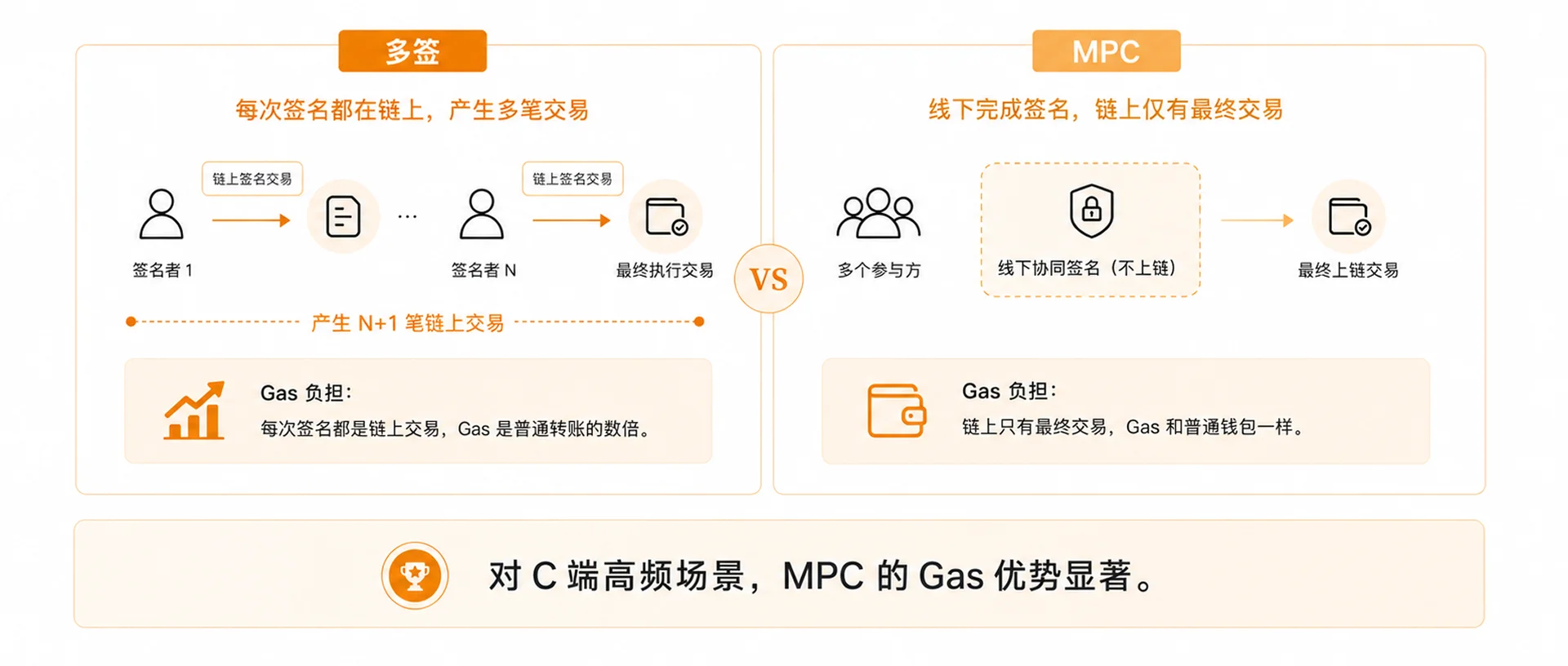 MPC 钱包和多签钱包区别