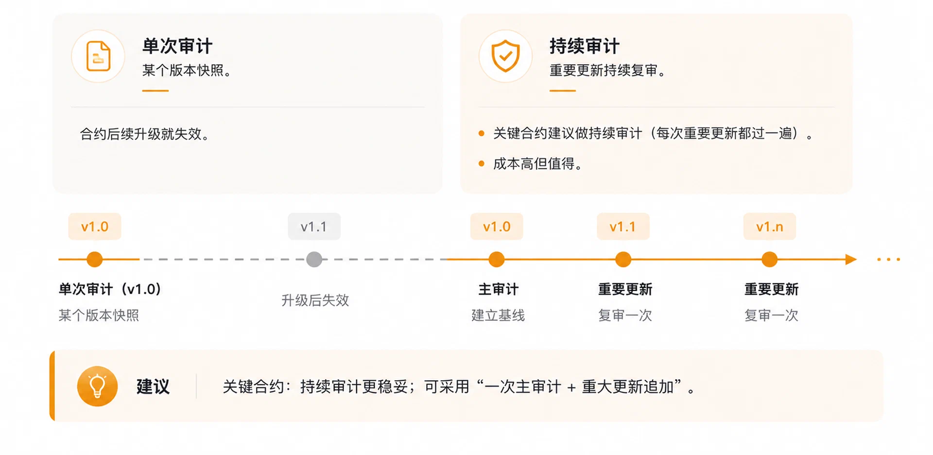 智能合约审计公司怎么选