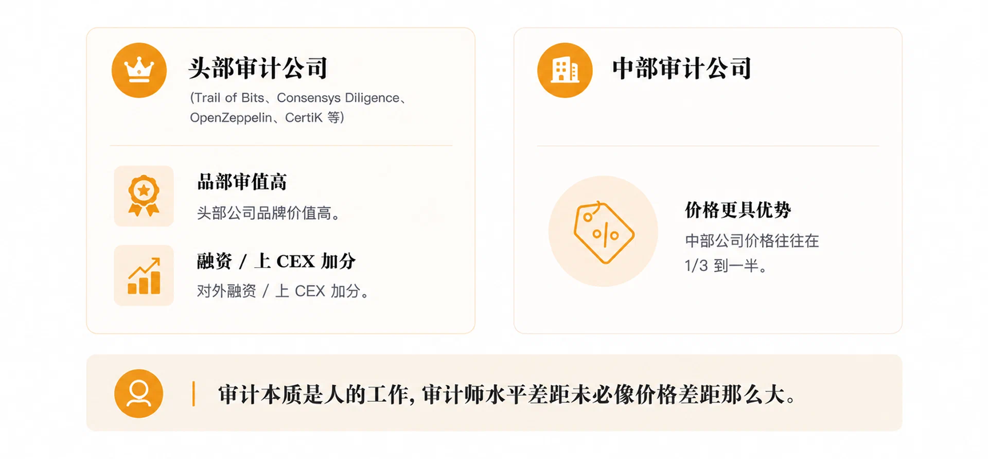 智能合约审计公司怎么选