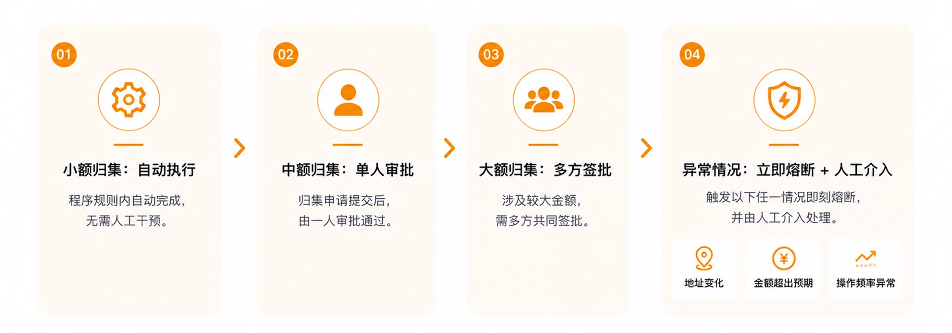 钱包系统的热/冷/温分层架构