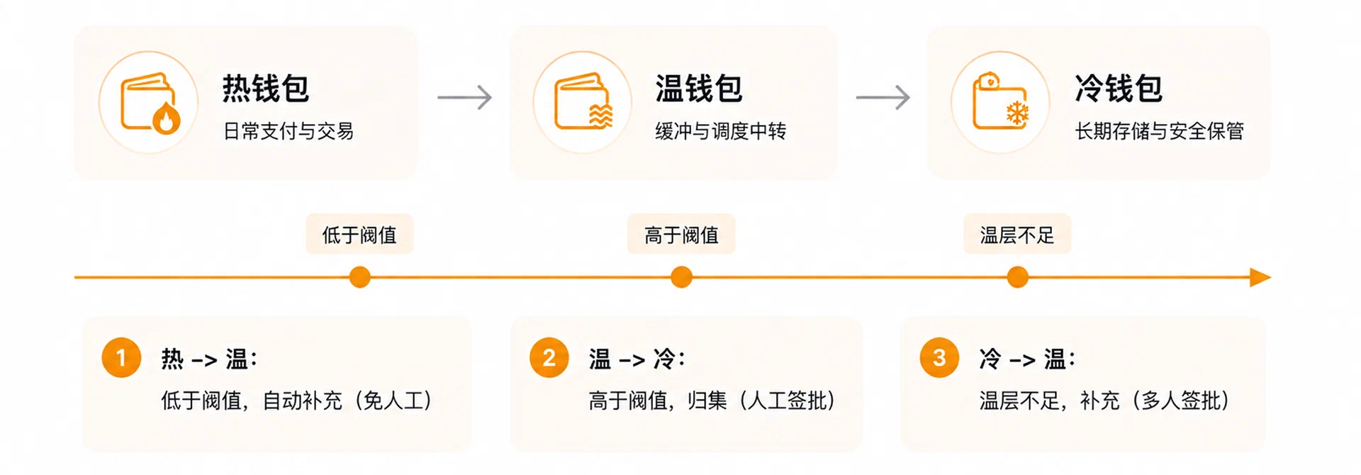 钱包系统的热/冷/温分层架构