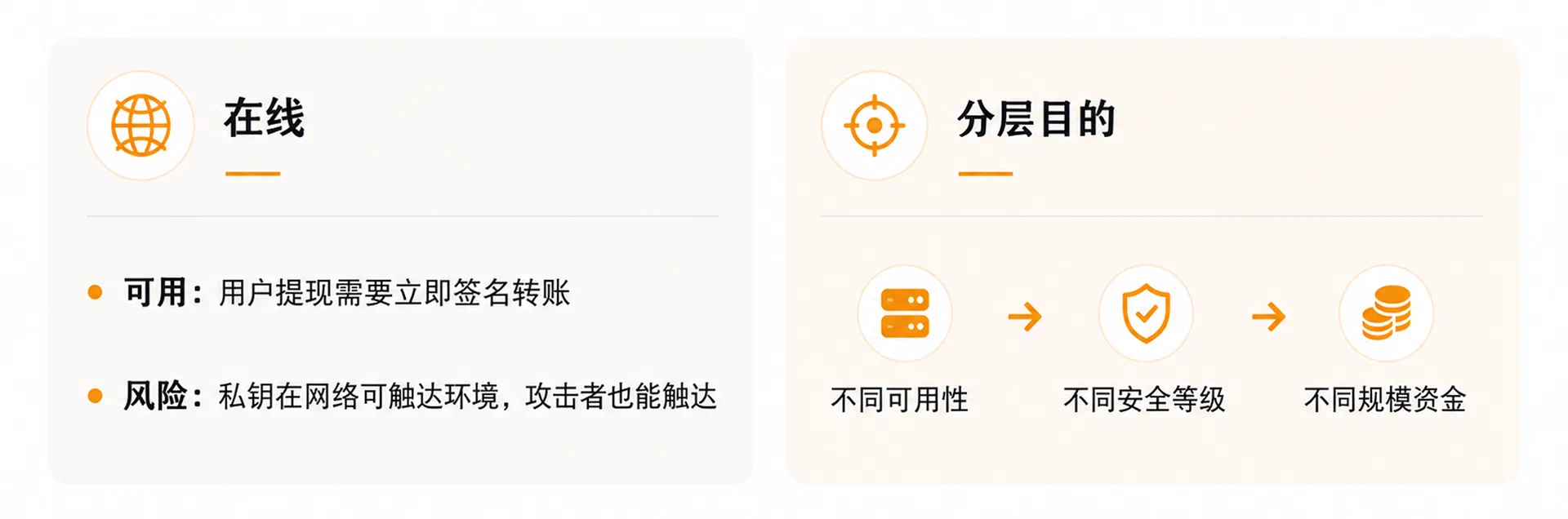 钱包系统的热/冷/温分层架构